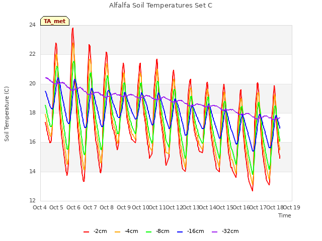 plot of Alfalfa Soil Temperatures Set C