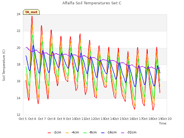 plot of Alfalfa Soil Temperatures Set C