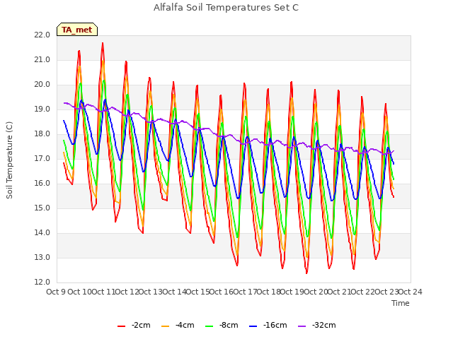 plot of Alfalfa Soil Temperatures Set C