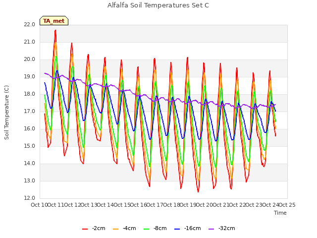 plot of Alfalfa Soil Temperatures Set C