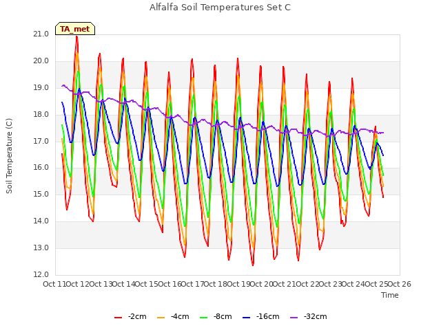 plot of Alfalfa Soil Temperatures Set C