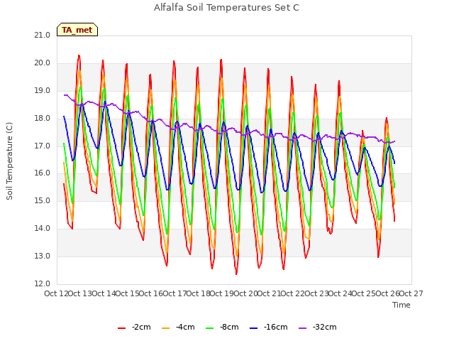 plot of Alfalfa Soil Temperatures Set C