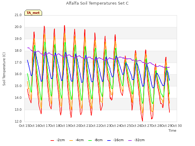 plot of Alfalfa Soil Temperatures Set C