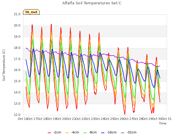 plot of Alfalfa Soil Temperatures Set C