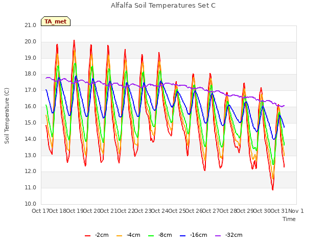 plot of Alfalfa Soil Temperatures Set C