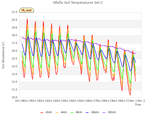 plot of Alfalfa Soil Temperatures Set C