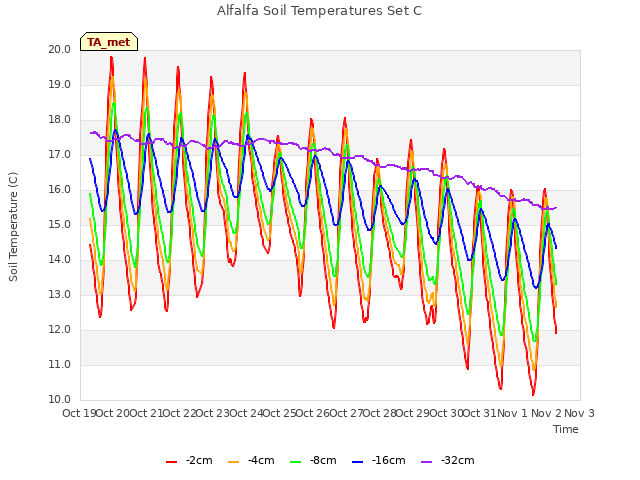 plot of Alfalfa Soil Temperatures Set C