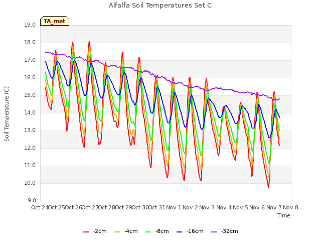 plot of Alfalfa Soil Temperatures Set C