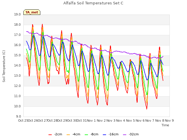 plot of Alfalfa Soil Temperatures Set C