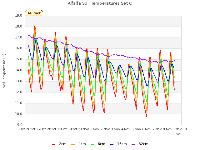 plot of Alfalfa Soil Temperatures Set C