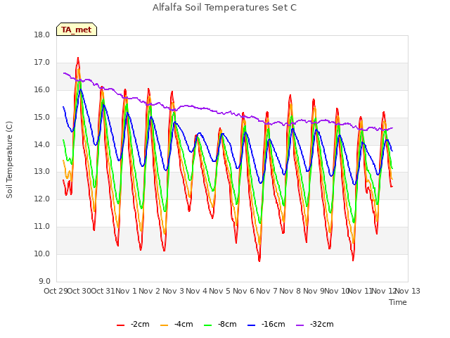 plot of Alfalfa Soil Temperatures Set C