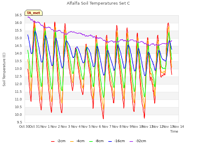 plot of Alfalfa Soil Temperatures Set C