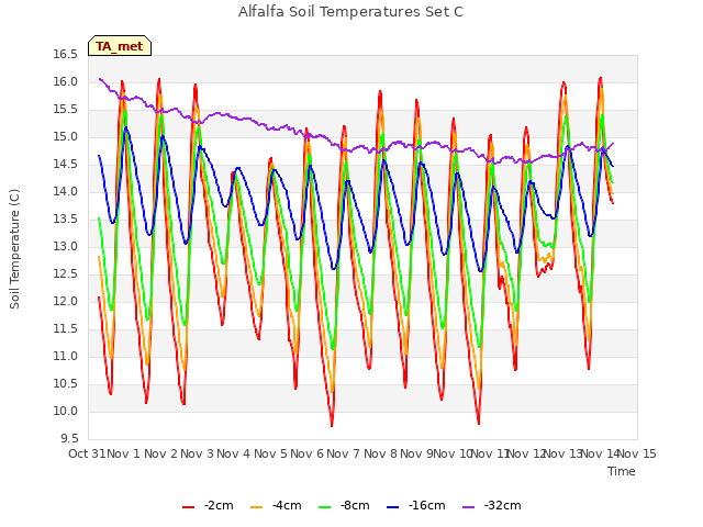 plot of Alfalfa Soil Temperatures Set C