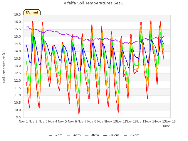 plot of Alfalfa Soil Temperatures Set C