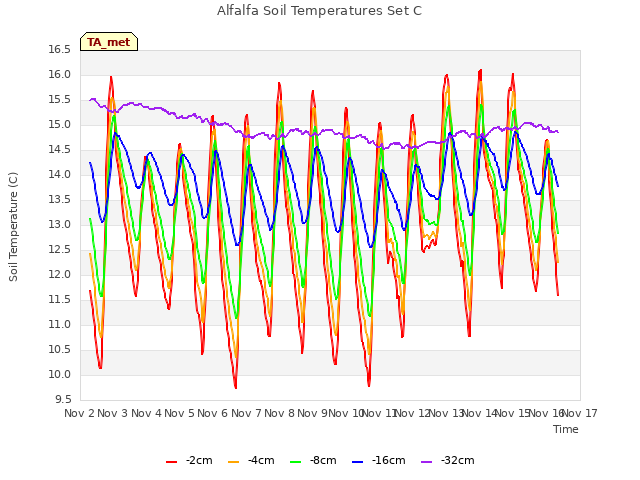 plot of Alfalfa Soil Temperatures Set C