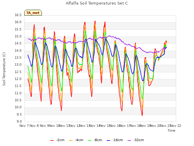 plot of Alfalfa Soil Temperatures Set C