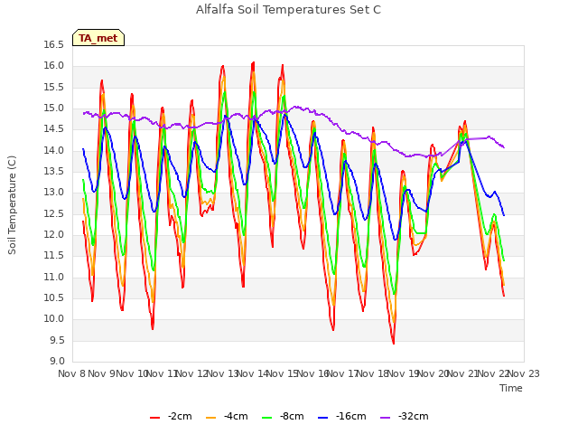 plot of Alfalfa Soil Temperatures Set C