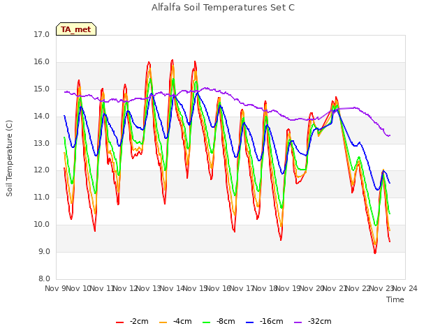 plot of Alfalfa Soil Temperatures Set C