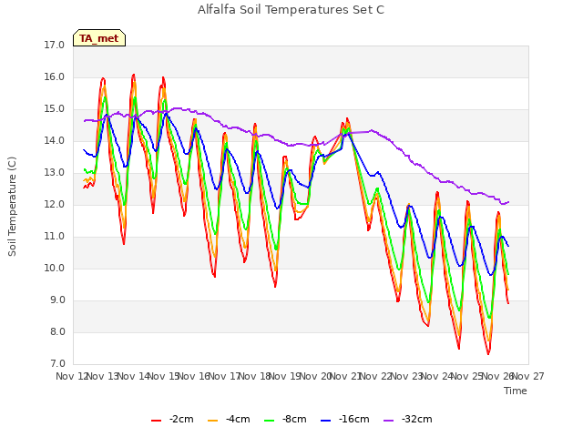 plot of Alfalfa Soil Temperatures Set C