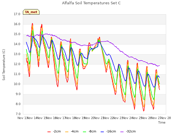 plot of Alfalfa Soil Temperatures Set C