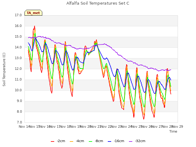 plot of Alfalfa Soil Temperatures Set C