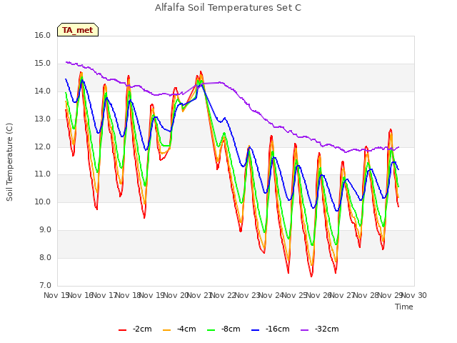 plot of Alfalfa Soil Temperatures Set C