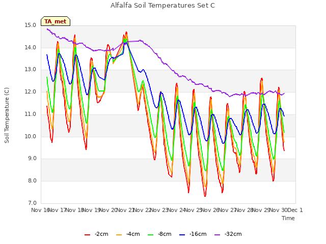 plot of Alfalfa Soil Temperatures Set C