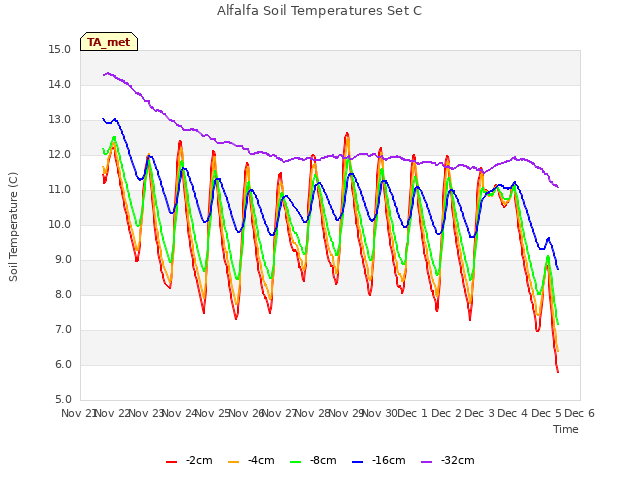 plot of Alfalfa Soil Temperatures Set C