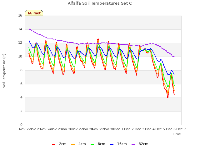 plot of Alfalfa Soil Temperatures Set C