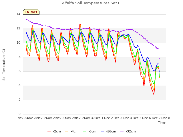 plot of Alfalfa Soil Temperatures Set C