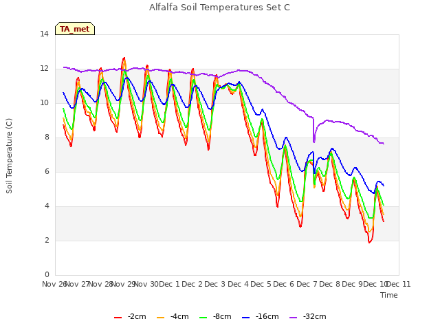 plot of Alfalfa Soil Temperatures Set C