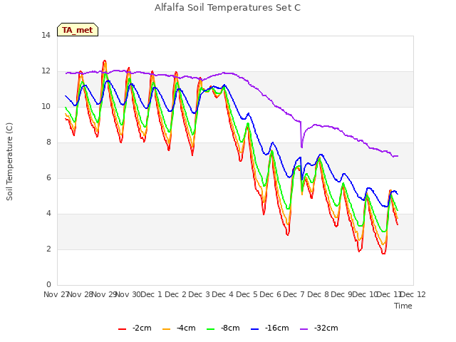 plot of Alfalfa Soil Temperatures Set C