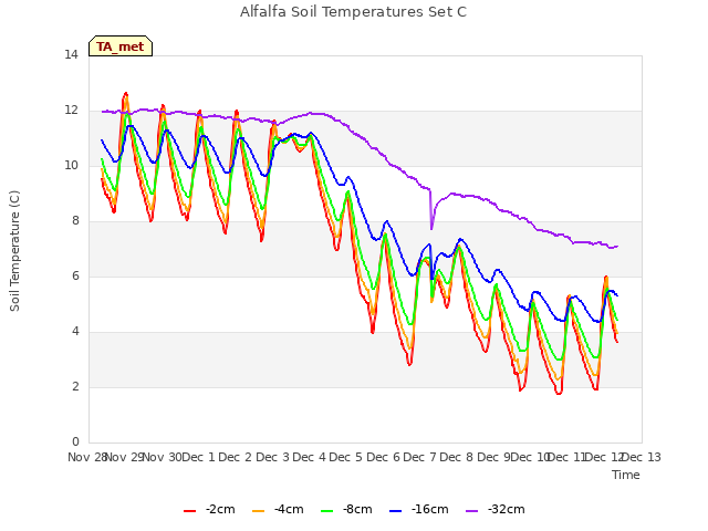 plot of Alfalfa Soil Temperatures Set C