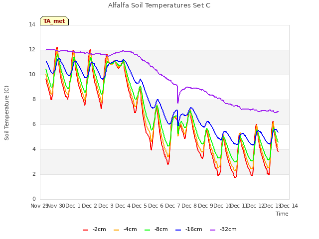 plot of Alfalfa Soil Temperatures Set C