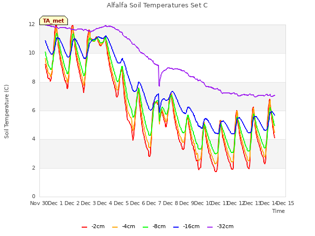 plot of Alfalfa Soil Temperatures Set C