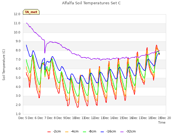 plot of Alfalfa Soil Temperatures Set C