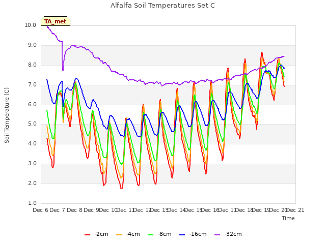 plot of Alfalfa Soil Temperatures Set C