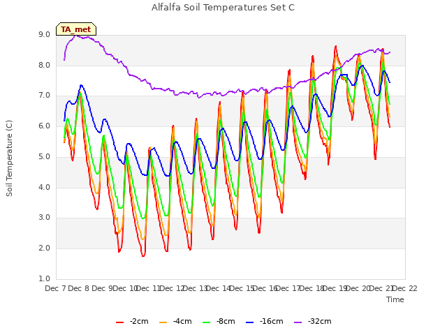 plot of Alfalfa Soil Temperatures Set C