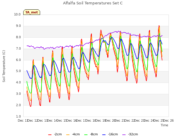 plot of Alfalfa Soil Temperatures Set C