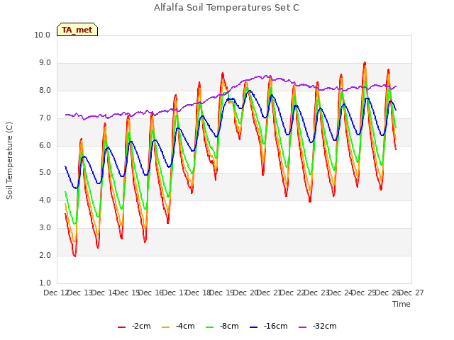 plot of Alfalfa Soil Temperatures Set C