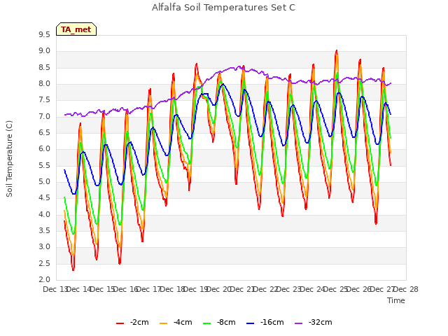 plot of Alfalfa Soil Temperatures Set C