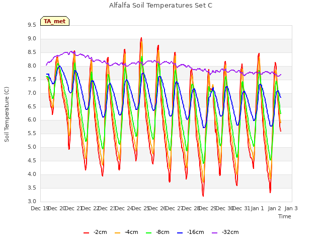 plot of Alfalfa Soil Temperatures Set C