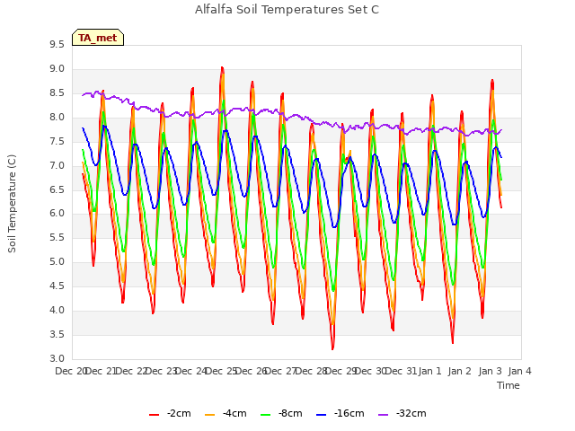 plot of Alfalfa Soil Temperatures Set C