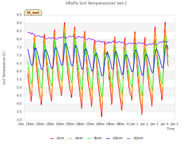 plot of Alfalfa Soil Temperatures Set C