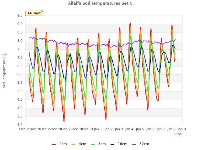 plot of Alfalfa Soil Temperatures Set C