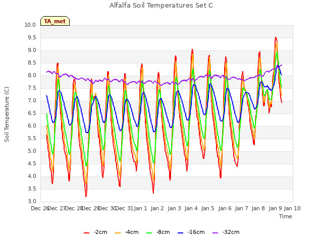 plot of Alfalfa Soil Temperatures Set C