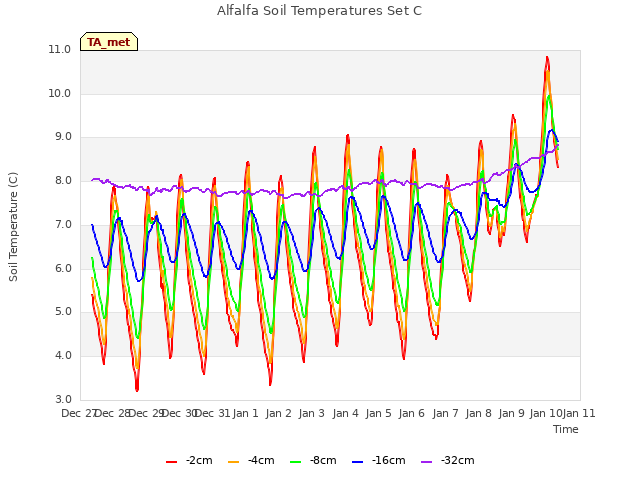 plot of Alfalfa Soil Temperatures Set C