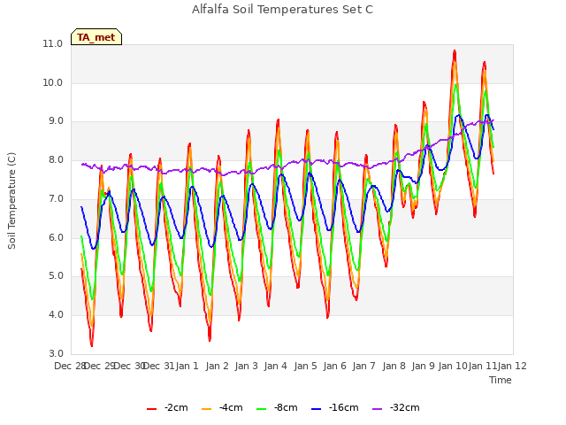 plot of Alfalfa Soil Temperatures Set C