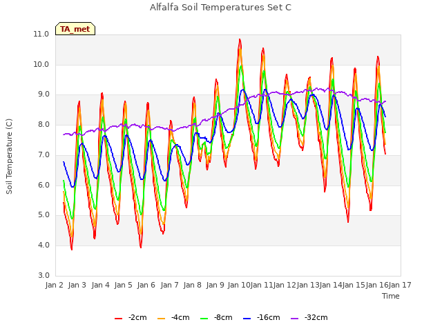 plot of Alfalfa Soil Temperatures Set C