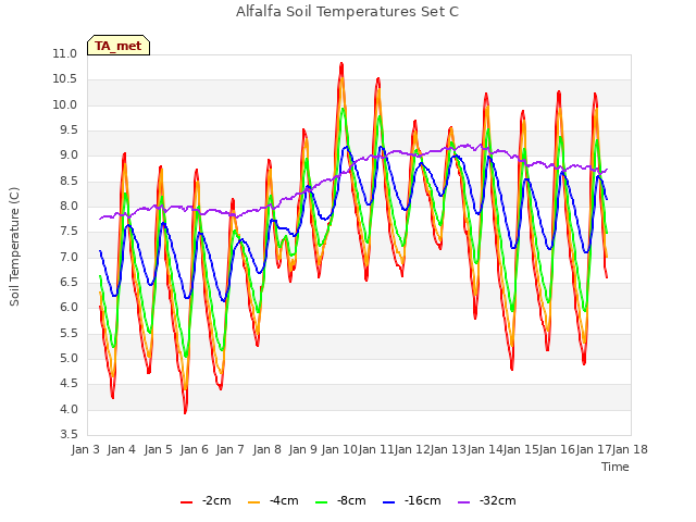 plot of Alfalfa Soil Temperatures Set C